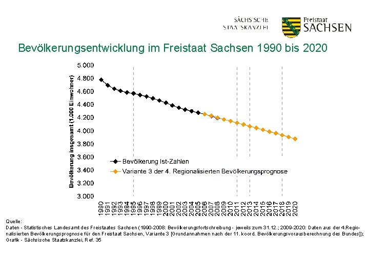 Bevölkerungsentwicklung im Freistaat Sachsen 1990 bis 2020 Quelle: Daten - Statistisches Landesamt des Freistaates