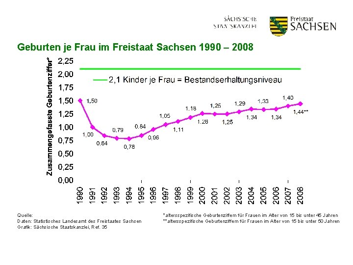 Geburten je Frau im Freistaat Sachsen 1990 – 2008 Quelle: Daten: Statistisches Landesamt des