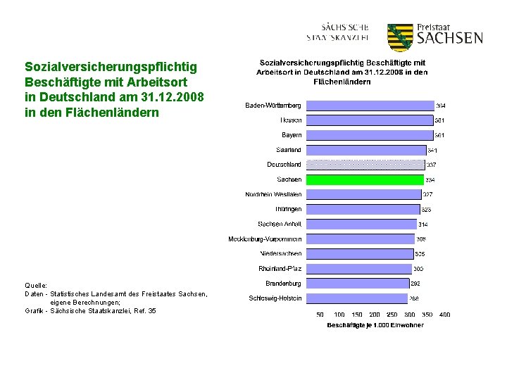 Sozialversicherungspflichtig Beschäftigte mit Arbeitsort in Deutschland am 31. 12. 2008 in den Flächenländern Quelle: