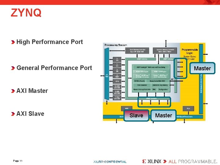 ZYNQ High Performance Port General Performance Port Master AXI Slave Page 11 Slave ©