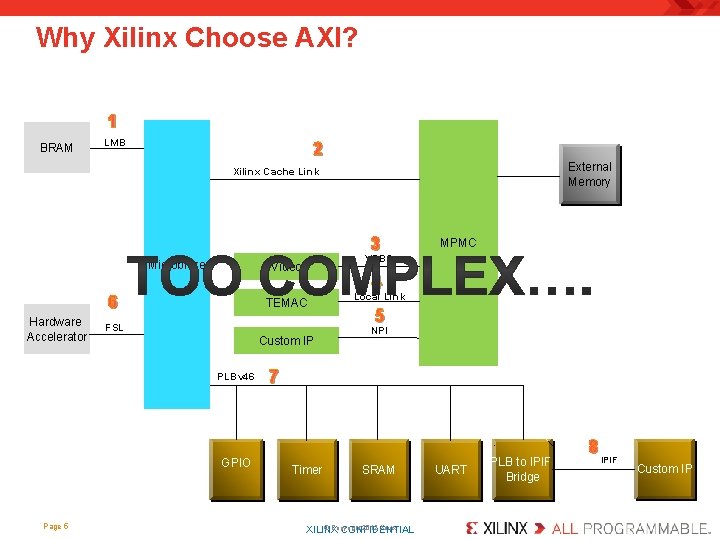 Why Xilinx Choose AXI? 1 BRAM LMB 2 External Memory Xilinx Cache Link 3