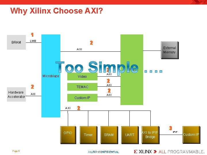 Why Xilinx Choose AXI? 1 BRAM LMB 2 External Memory AXI 2 Microblaze Hardware