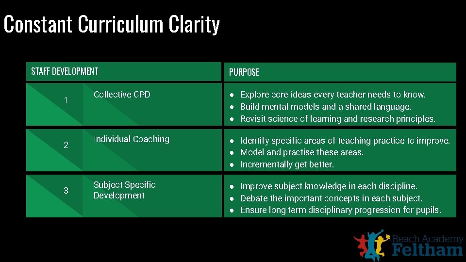 Constant Curriculum Clarity STAFF DEVELOPMENT 1 2 3 PURPOSE Collective CPD ● Explore core