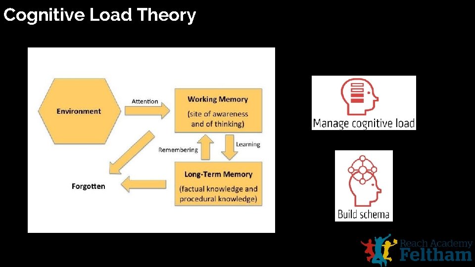 Cognitive Load Theory 