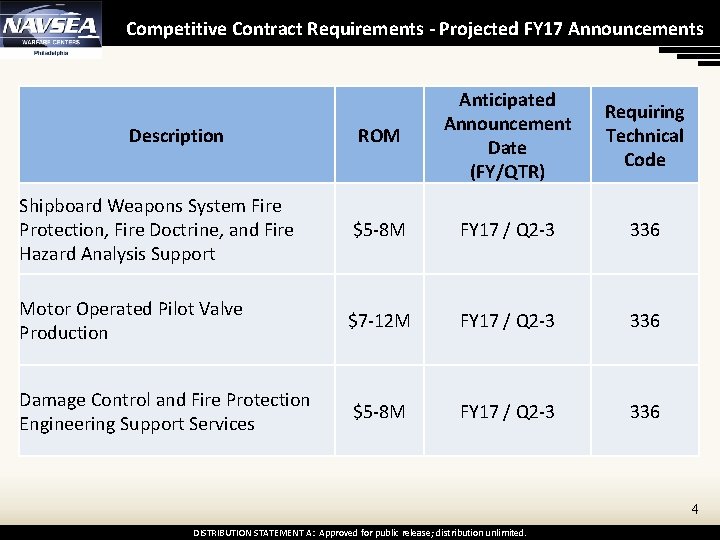 Competitive Contract Requirements - Projected FY 17 Announcements ROM Anticipated Announcement Date (FY/QTR) Requiring
