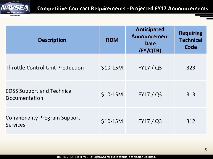 Competitive Contract Requirements - Projected FY 17 Announcements ROM Anticipated Announcement Date (FY/QTR) Requiring