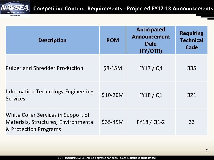 Competitive Contract Requirements - Projected FY 17 -18 Announcements ROM Anticipated Announcement Date (FY/QTR)