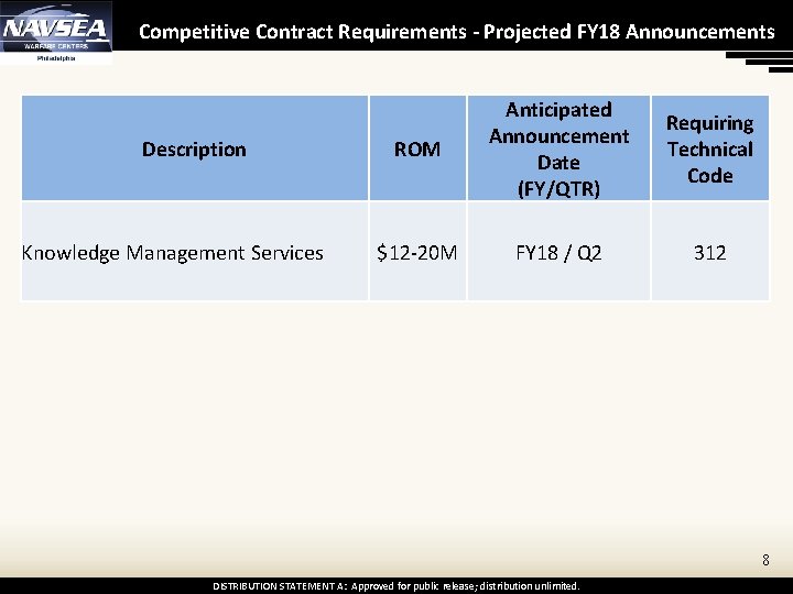 Competitive Contract Requirements - Projected FY 18 Announcements Description Knowledge Management Services ROM Anticipated