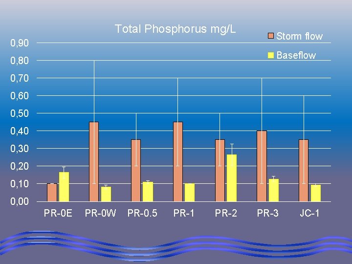 Total Phosphorus mg/L 0, 90 Storm flow Baseflow 0, 80 0, 70 0, 60