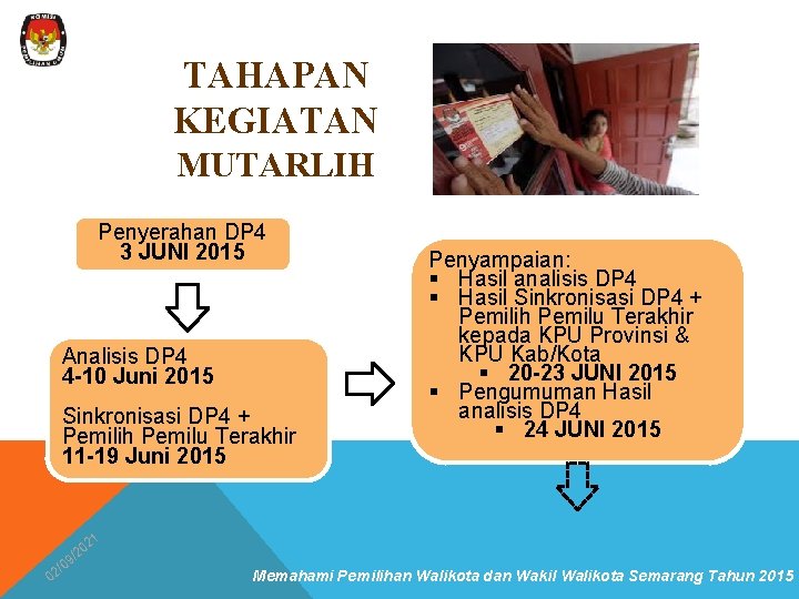 TAHAPAN KEGIATAN MUTARLIH Penyerahan DP 4 3 JUNI 2015 Analisis DP 4 4 -10