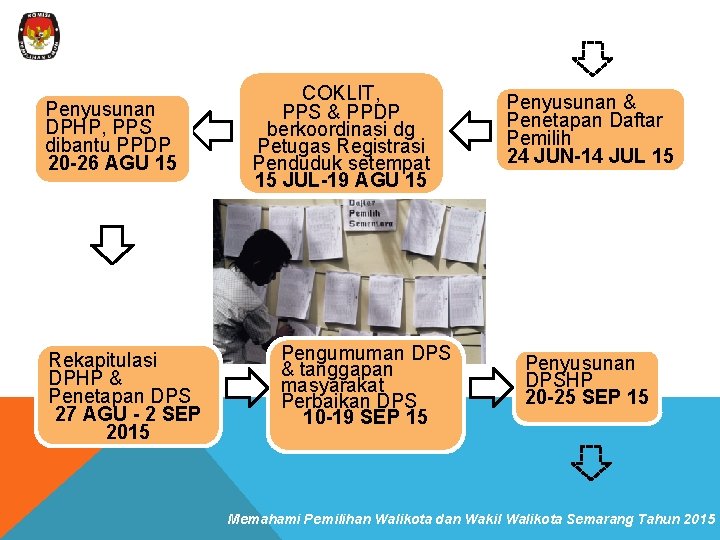Penyusunan DPHP, PPS dibantu PPDP 20 -26 AGU 15 Rekapitulasi DPHP & Penetapan DPS