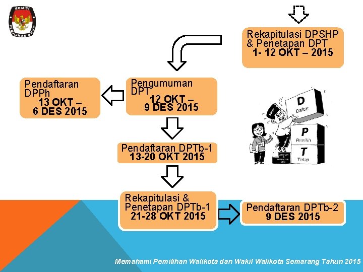 Rekapitulasi DPSHP & Penetapan DPT 1 - 12 OKT – 2015 Pendaftaran DPPh 13