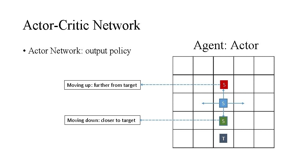 Actor-Critic Network • Actor Network: output policy Moving up: further from target Agent: Actor