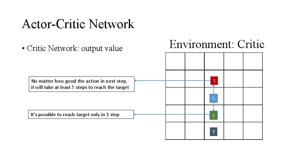 Actor-Critic Network • Critic Network: output value No matter how good the action in