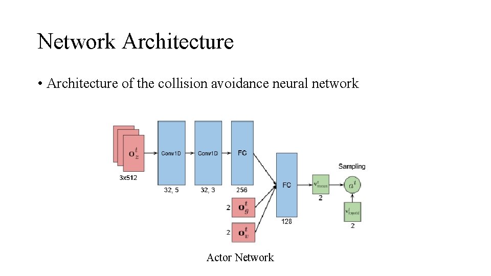 Network Architecture • Architecture of the collision avoidance neural network Actor Network 