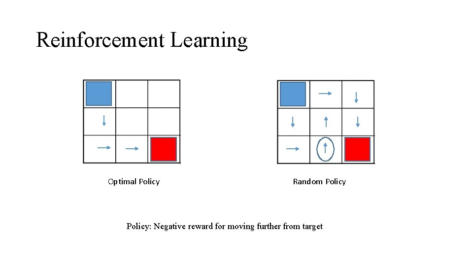 Reinforcement Learning Optimal Policy Random Policy: Negative reward for moving further from target 
