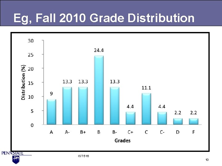 Eg, Fall 2010 Grade Distribution IST 516 10 