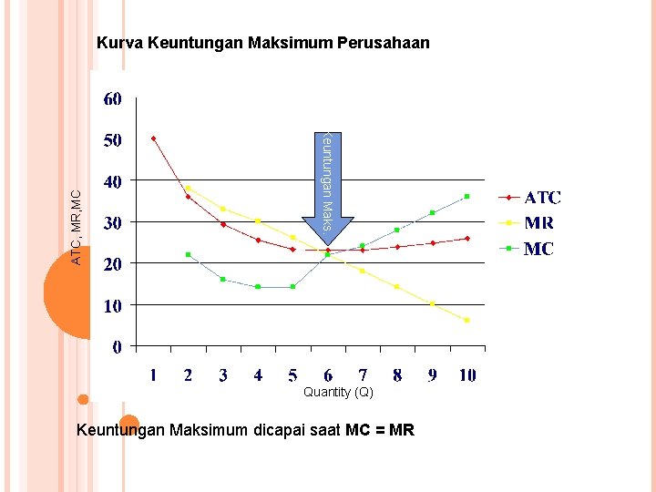 Keuntungan Maks. ATC, MR, MC Kurva Keuntungan Maksimum Perusahaan Quantity (Q) Keuntungan Maksimum dicapai