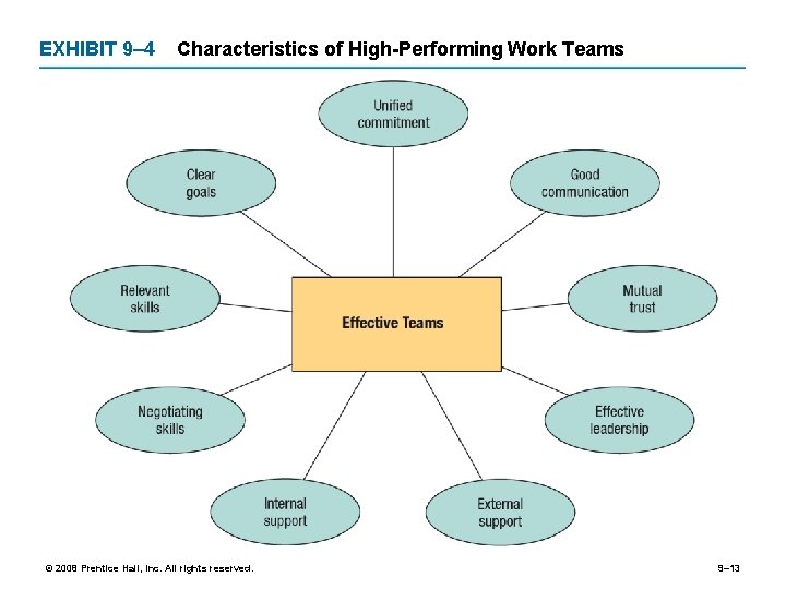 EXHIBIT 9– 4 Characteristics of High-Performing Work Teams © 2008 Prentice Hall, Inc. All