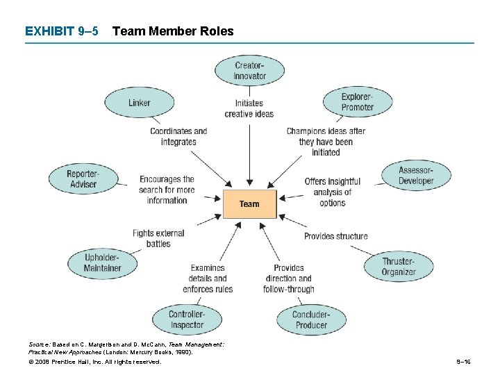 EXHIBIT 9– 5 Team Member Roles Source: Based on C. Margerison and D. Mc.