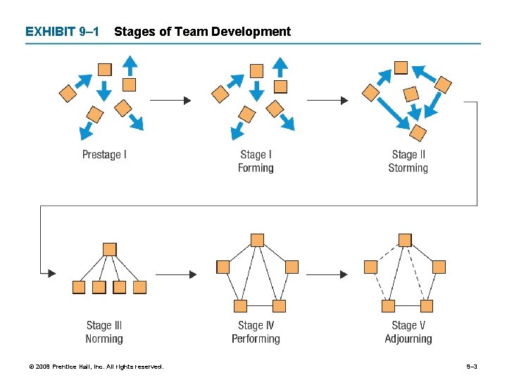 EXHIBIT 9– 1 Stages of Team Development © 2008 Prentice Hall, Inc. All rights