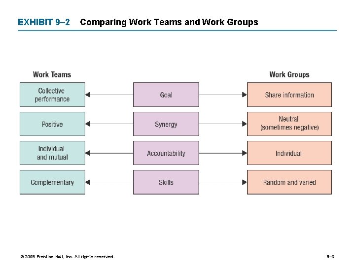 EXHIBIT 9– 2 Comparing Work Teams and Work Groups © 2008 Prentice Hall, Inc.