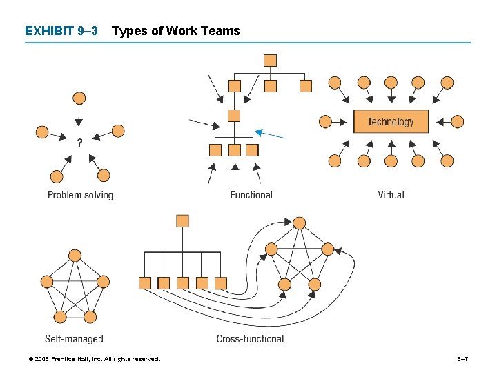 EXHIBIT 9– 3 Types of Work Teams © 2008 Prentice Hall, Inc. All rights