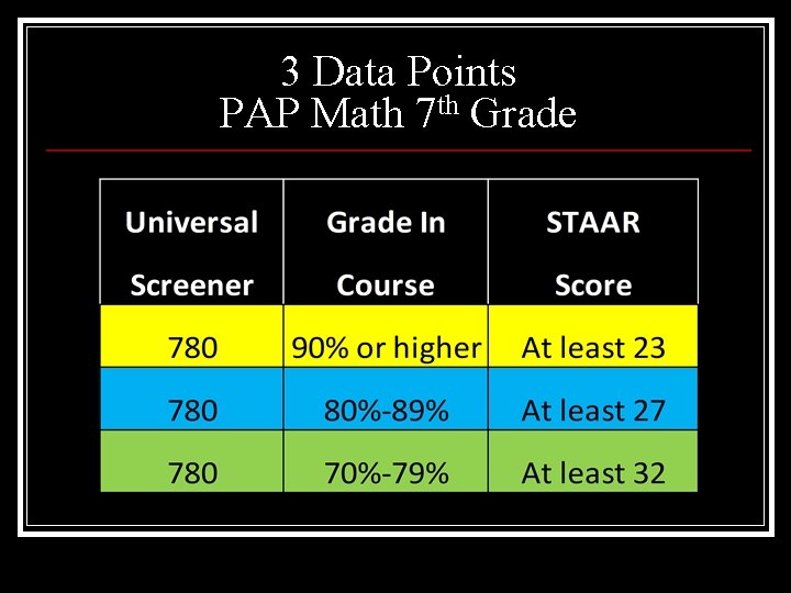 3 Data Points PAP Math 7 th Grade 