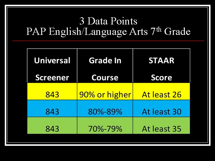 3 Data Points PAP English/Language Arts 7 th Grade 