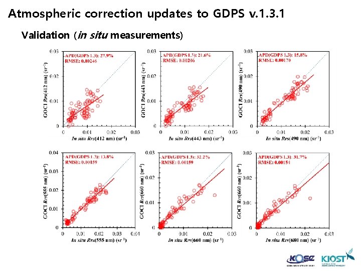 Atmospheric correction updates to GDPS v. 1. 3. 1 Validation (in situ measurements) 