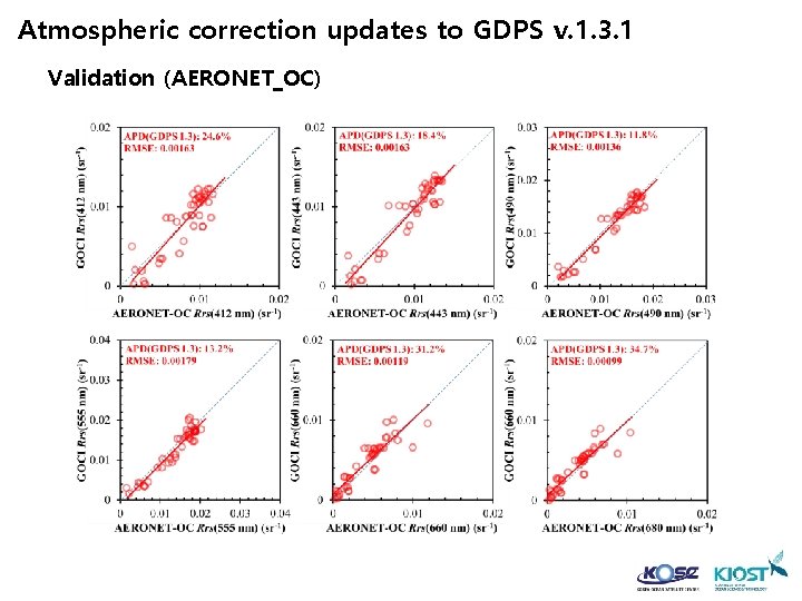 Atmospheric correction updates to GDPS v. 1. 3. 1 Validation (AERONET_OC) 