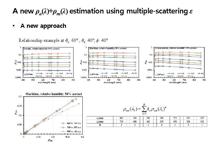 A new ρa(λ)+ρra(λ) estimation using multiple-scattering ε • A new approach Relationship example at