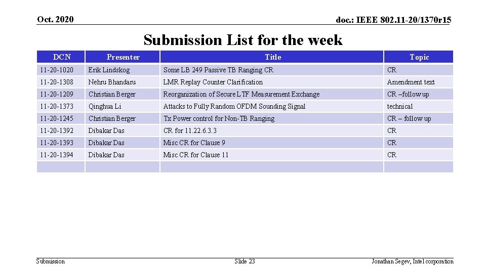 Oct. 2020 doc. : IEEE 802. 11 -20/1370 r 15 Submission List for the