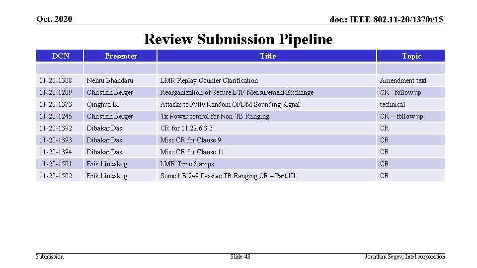 Oct. 2020 doc. : IEEE 802. 11 -20/1370 r 15 Review Submission Pipeline DCN