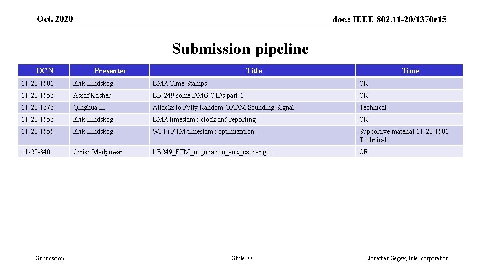 Oct. 2020 doc. : IEEE 802. 11 -20/1370 r 15 Submission pipeline DCN Presenter