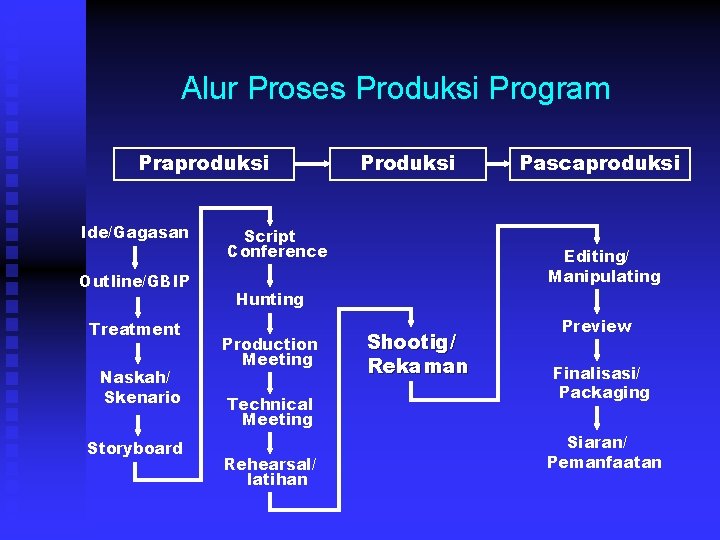 Alur Proses Produksi Program Praproduksi Ide/Gagasan Outline/GBIP Treatment Naskah/ Skenario Storyboard Produksi Script Conference