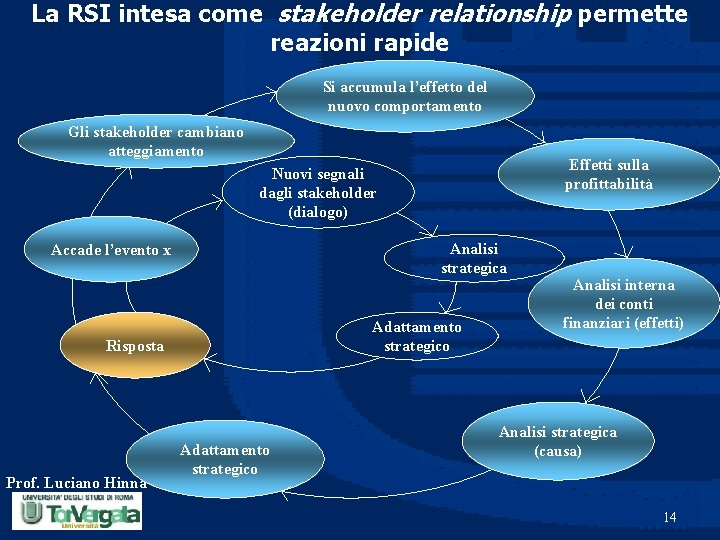 La RSI intesa come stakeholder relationship permette reazioni rapide Si accumula l’effetto del nuovo