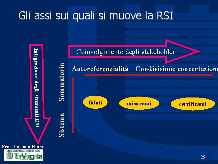 Gli assi sui quali si muove la RSI Sommatoria Autoreferenzialità Condivisione concertazione fidati misurami