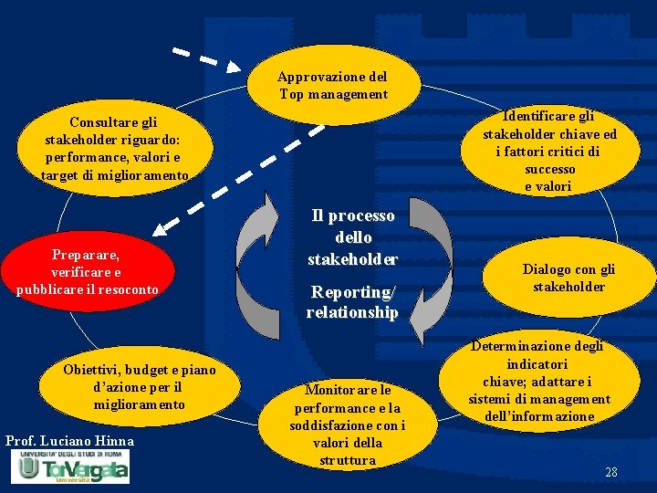 Approvazione del Top management Identificare gli stakeholder chiave ed i fattori critici di successo