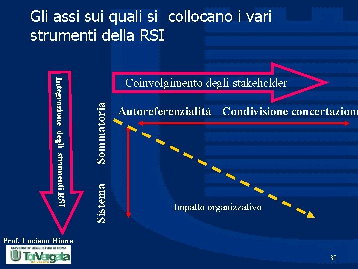 Gli assi sui quali si collocano i vari strumenti della RSI Sommatoria Sistema Integrazione