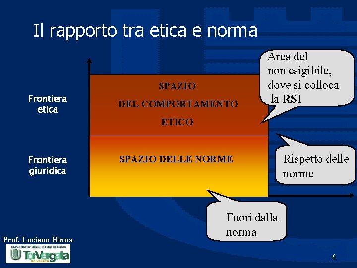 Il rapporto tra etica e norma SPAZIO Frontiera etica Frontiera giuridica Prof. Luciano Hinna