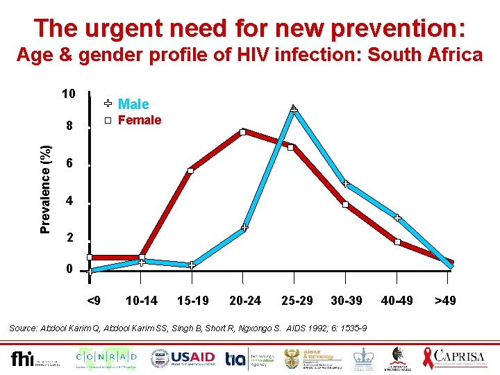 The urgent need for new prevention: Age & gender profile of HIV infection: South