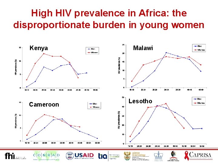 High HIV prevalence in Africa: the disproportionate burden in young women Kenya Cameroon Malawi