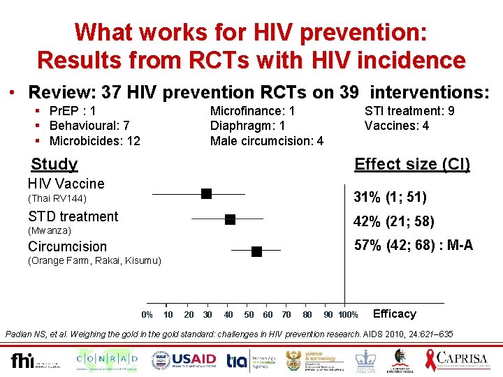 What works for HIV prevention: Results from RCTs with HIV incidence • Review: 37