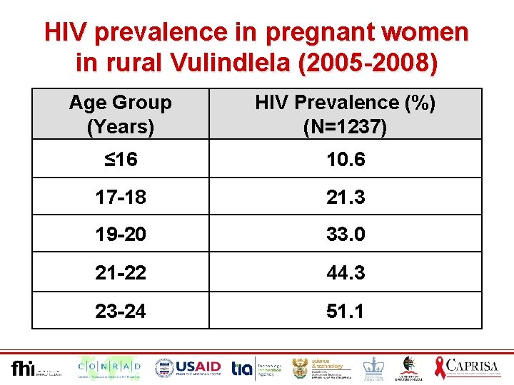 HIV prevalence in pregnant women in rural Vulindlela (2005 -2008) Age Group (Years) HIV