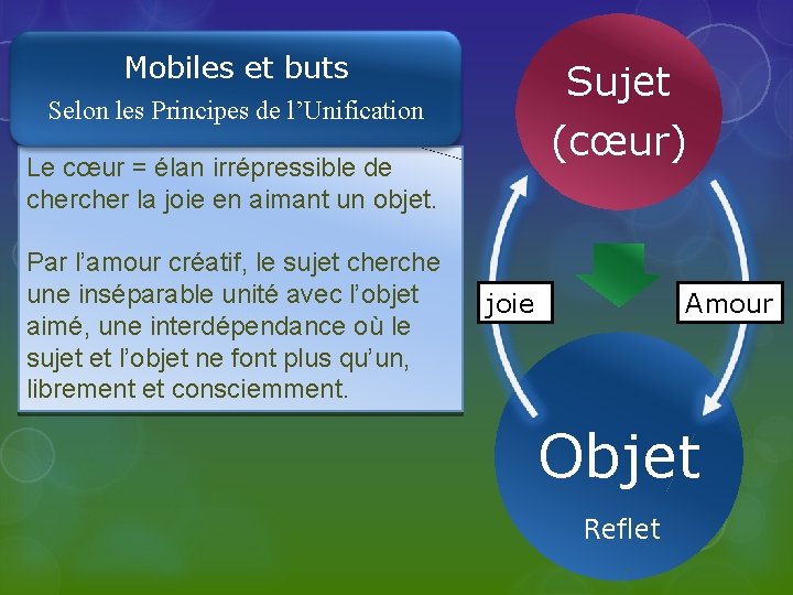 Mobiles et buts Sujet Selon les Principes de l’Unification (cœur) Le cœur = élan