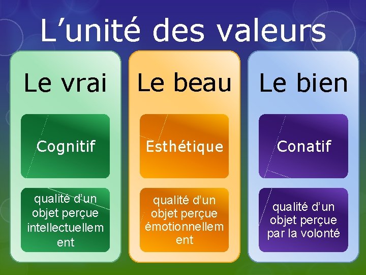 L’unité des valeurs Le vrai Le beau Le bien Cognitif Esthétique Conatif qualité d’un