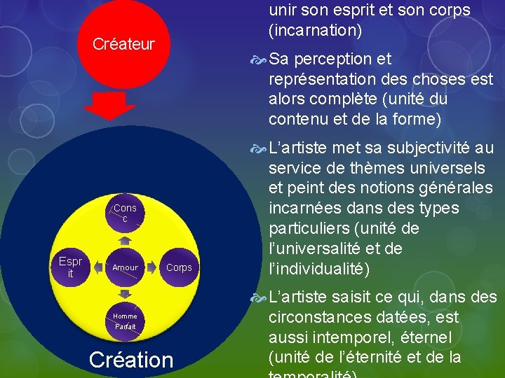 unir son esprit et son corps (incarnation) Créateur Sa perception et représentation des choses