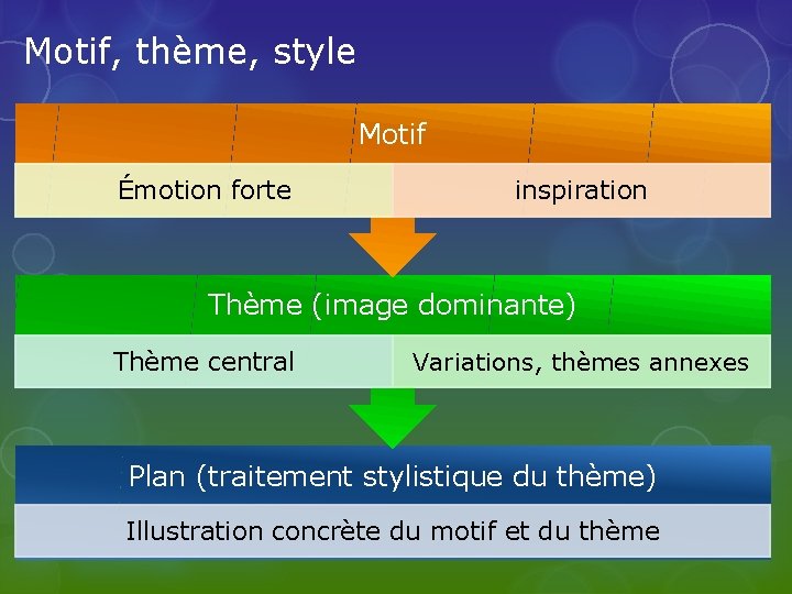 Motif, thème, style Motif Émotion forte inspiration Thème (image dominante) Thème central Variations, thèmes