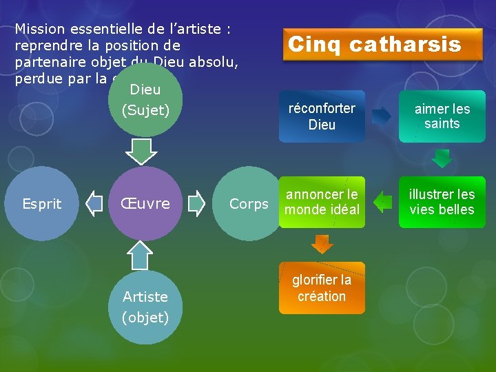 Mission essentielle de l’artiste : reprendre la position de partenaire objet du Dieu absolu,